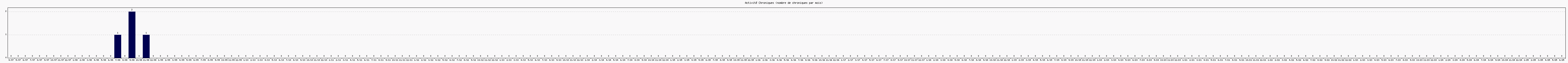 Activit chroniques