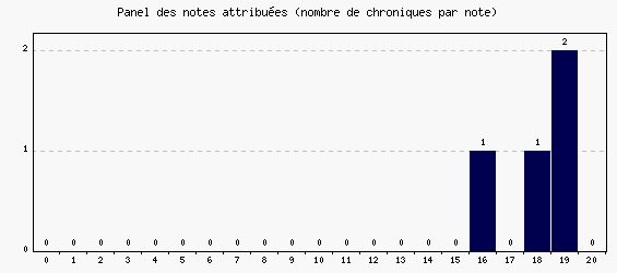 Panel des notes