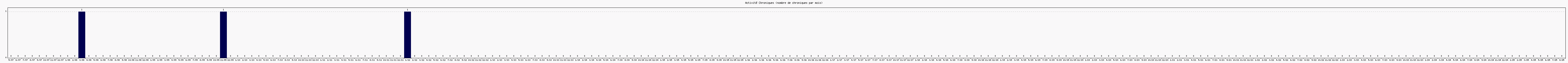 Activit chroniques