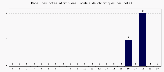 Panel des notes