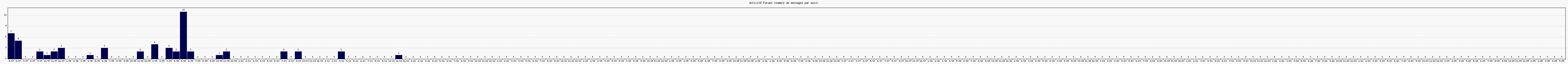 Activit forums