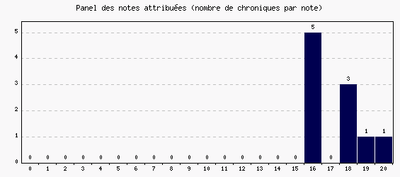 Panel des notes