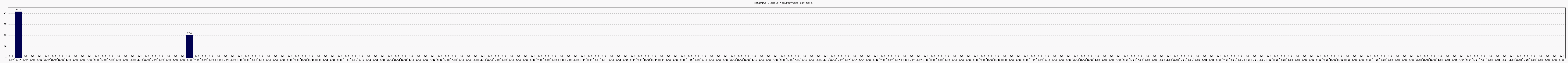 Activit globale