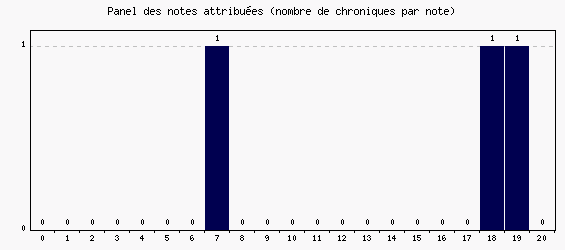 Panel des notes
