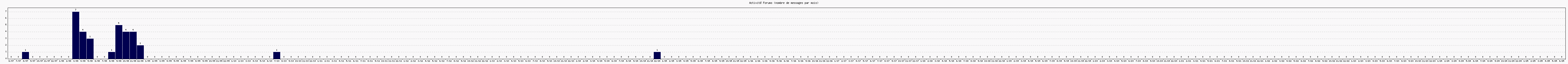 Activit forums