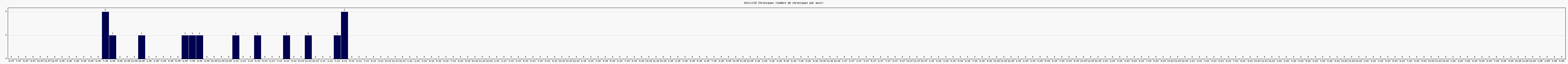 Activit chroniques