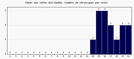 Panel des notes