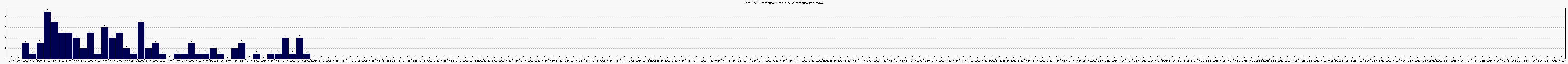 Activit chroniques