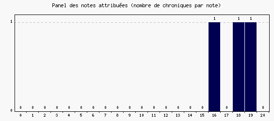 Panel des notes