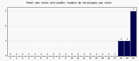 Panel des notes