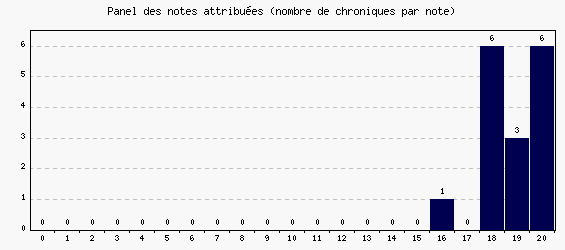 Panel des notes