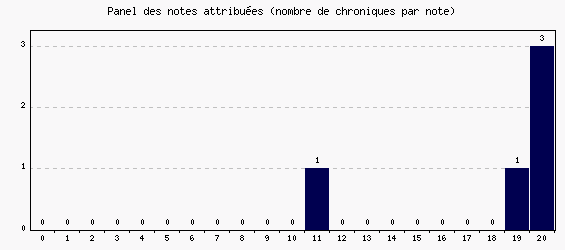 Panel des notes