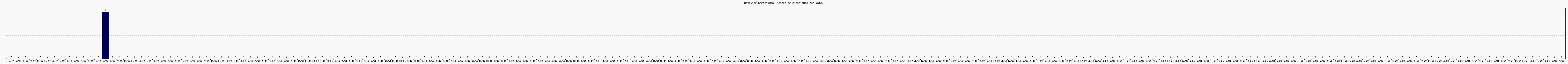 Activit chroniques