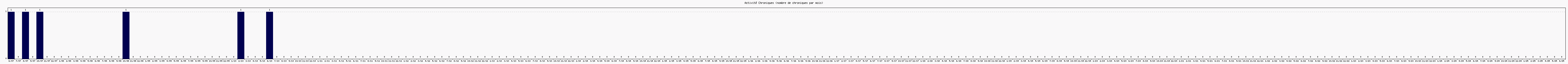 Activit chroniques