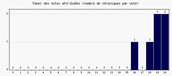 Panel des notes