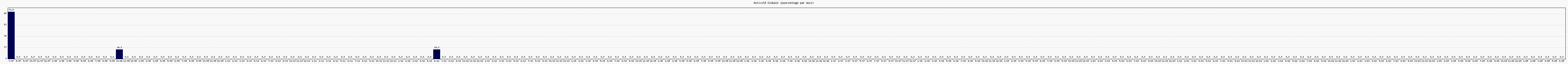 Activit globale