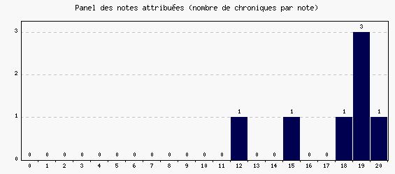 Panel des notes