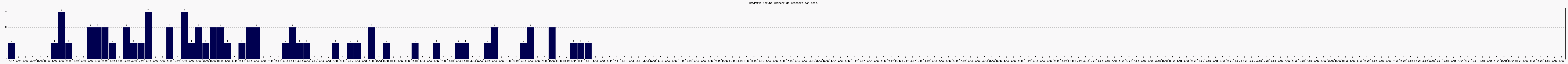 Activit forums