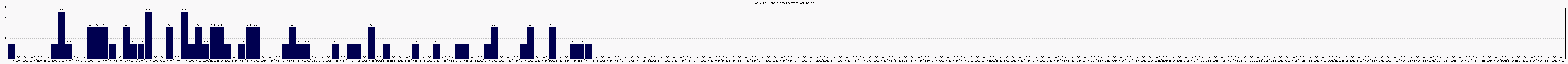 Activit globale