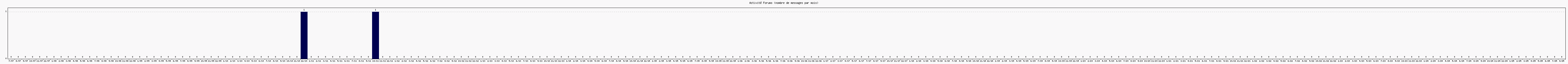 Activit forums