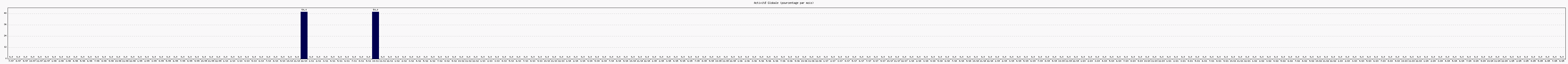 Activit globale