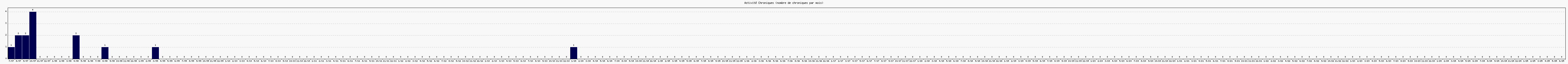 Activit chroniques