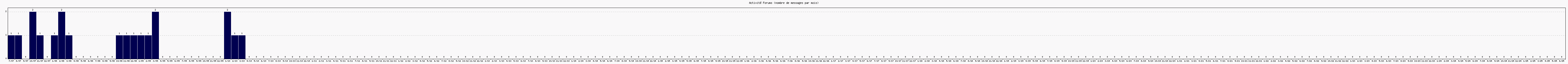 Activit forums