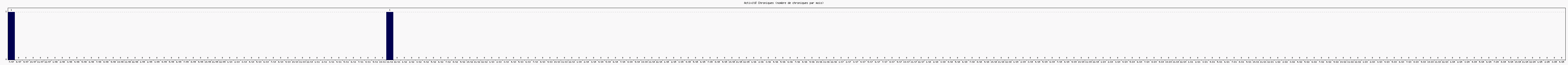 Activit chroniques