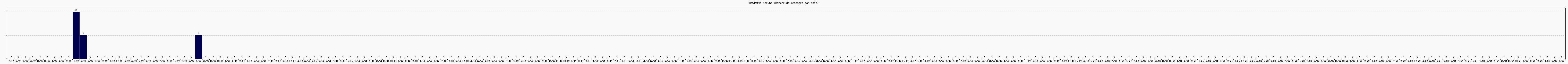 Activit forums
