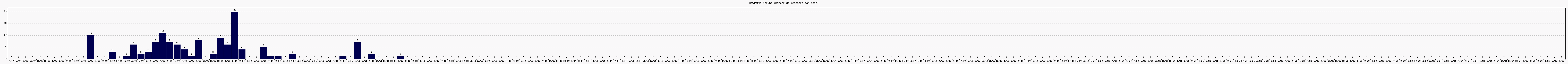 Activit forums