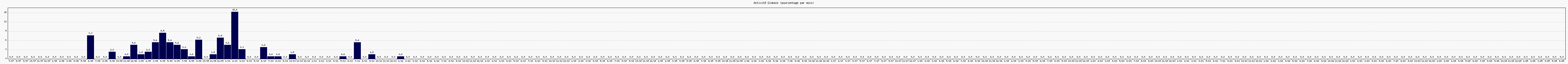 Activit globale
