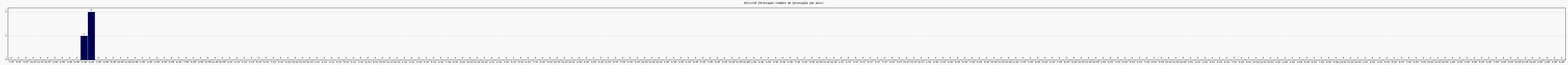 Activit chroniques