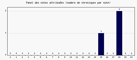 Panel des notes