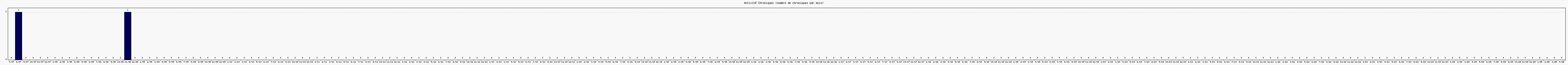 Activit chroniques