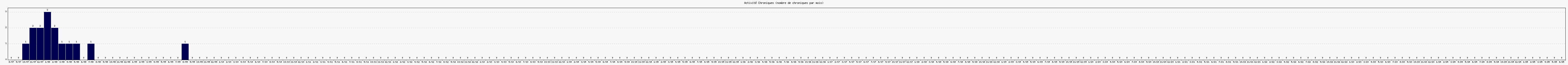 Activit chroniques