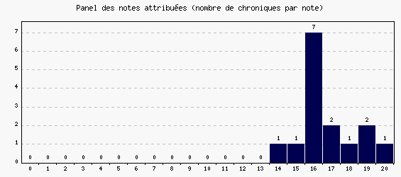 Panel des notes