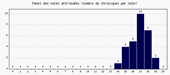 Panel des notes