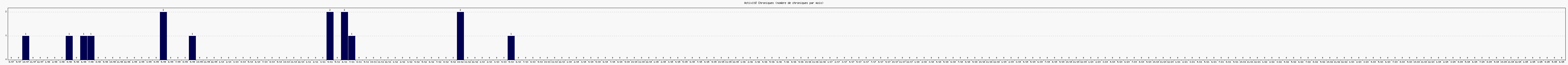 Activit chroniques