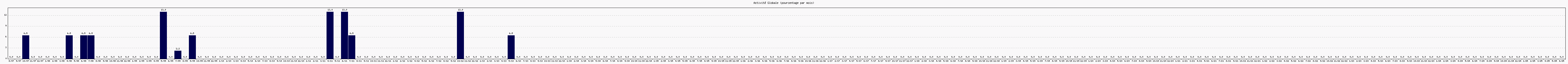 Activit globale