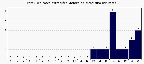 Panel des notes