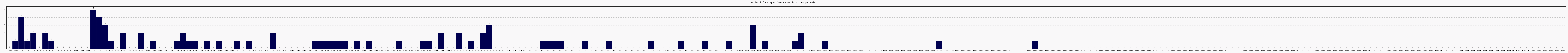 Activit chroniques