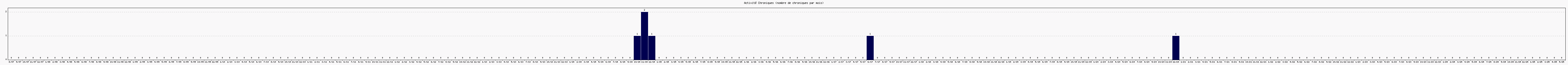 Activit chroniques