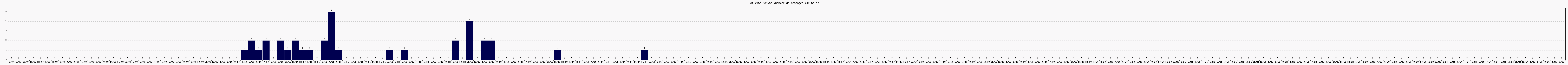 Activit forums