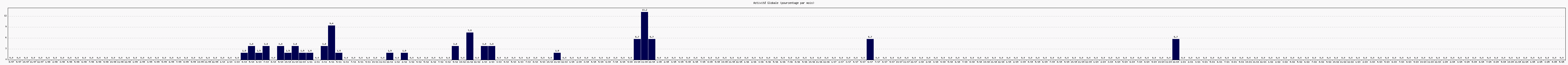 Activit globale