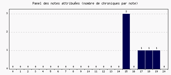 Panel des notes