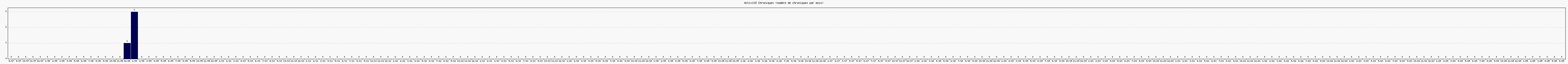 Activit chroniques