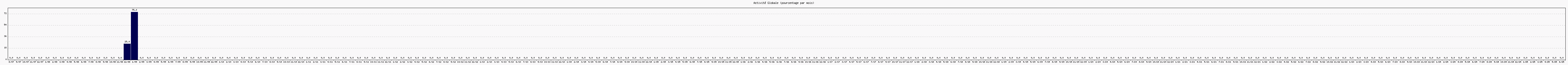 Activit globale