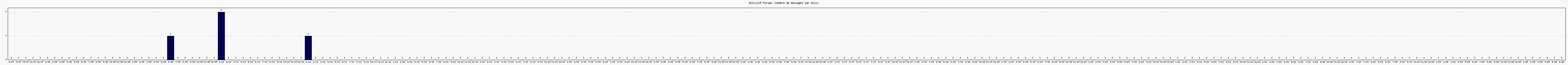 Activit forums