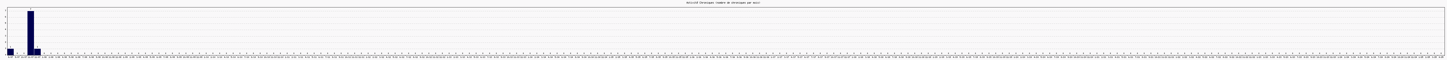 Activit chroniques