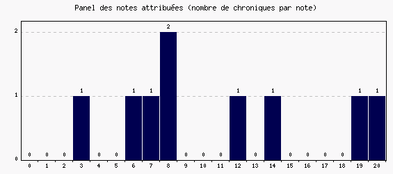 Panel des notes